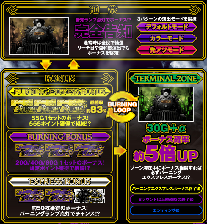 バーニングエクスプレス_ゲームフロー