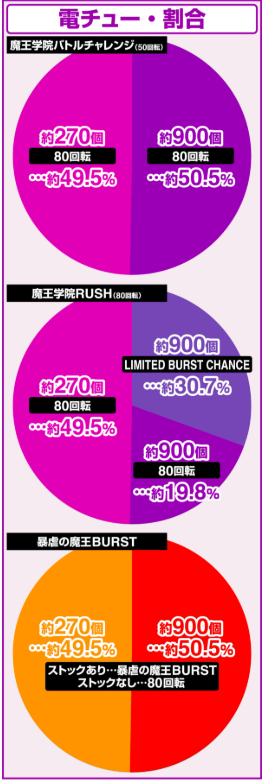 魔王学院の不適合者99_大当り割合電チュー