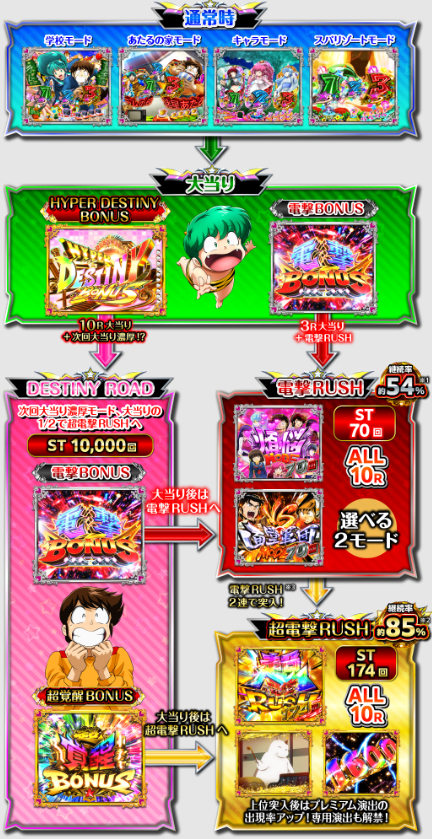 うる星やつら129_ゲームフロー