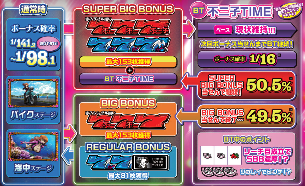 不二子BT_ゲームフロー