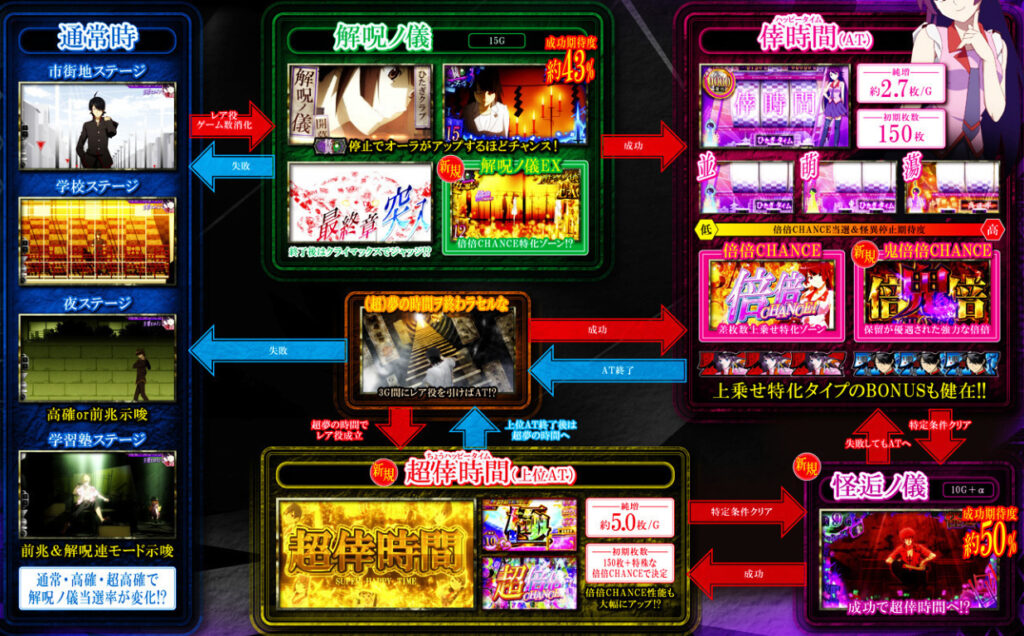 化物語_ゲームフロー