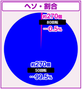 魔王学院の不適合者99_大当り割合