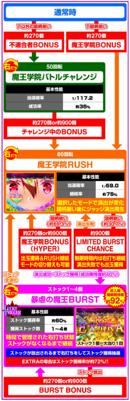 魔王学院の不適合者99_ゲームフロー