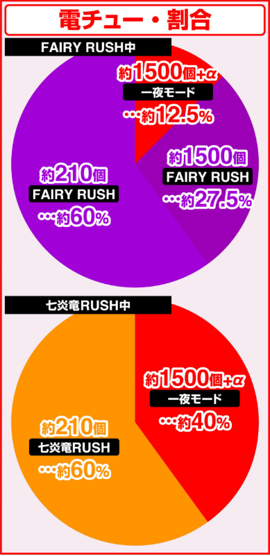 フェアリーテイル89_大当り割合電チュー
