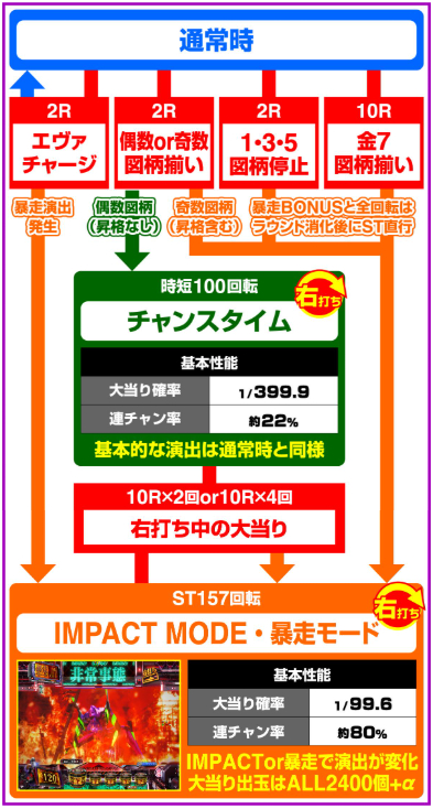 エヴァはじまり_ゲームフロー