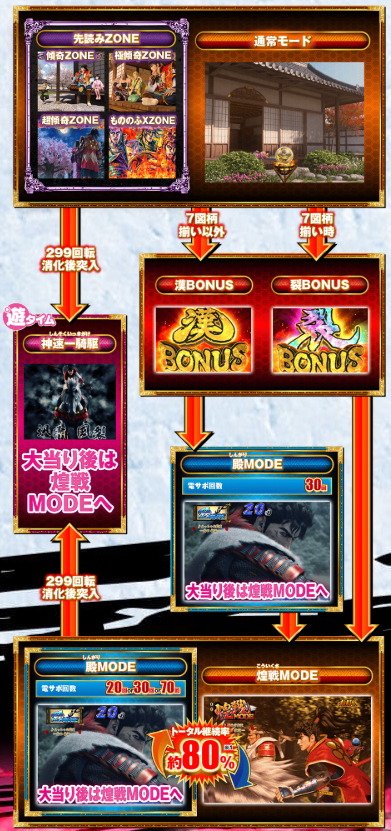 花の慶次裂99_ゲームフロー