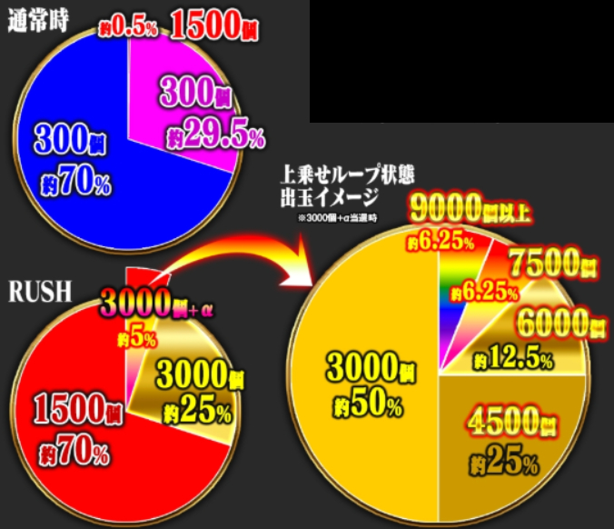 ゴジエヴァ2超ゴールド_大当り振分け