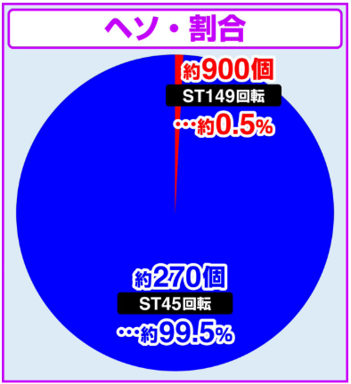 ゲゲゲ獅子奮迅99_大当たり割合ヘソ