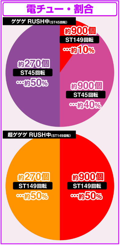 ゲゲゲ獅子奮迅99_大当たり割合電チュー