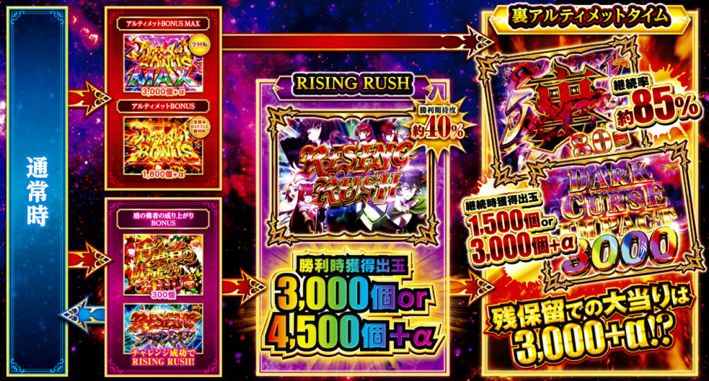 盾の勇者199_ゲームフロー