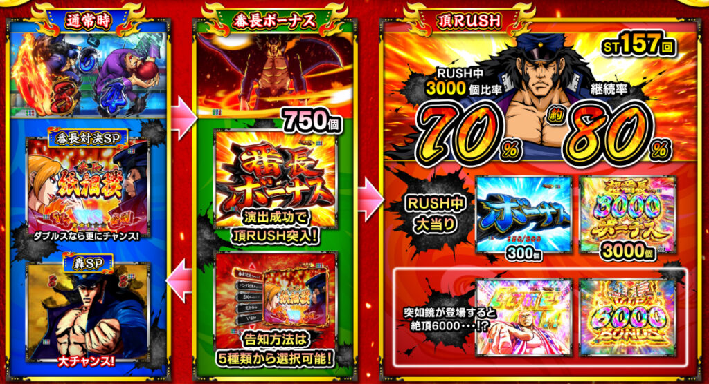 番長頂_ゲームフロー