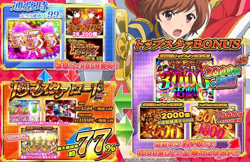 スタァライト99_ゲームフロー