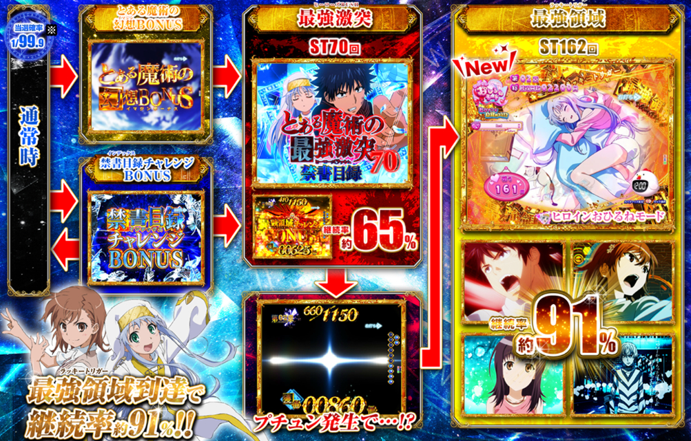 とある禁書目録2_ゲームフロー