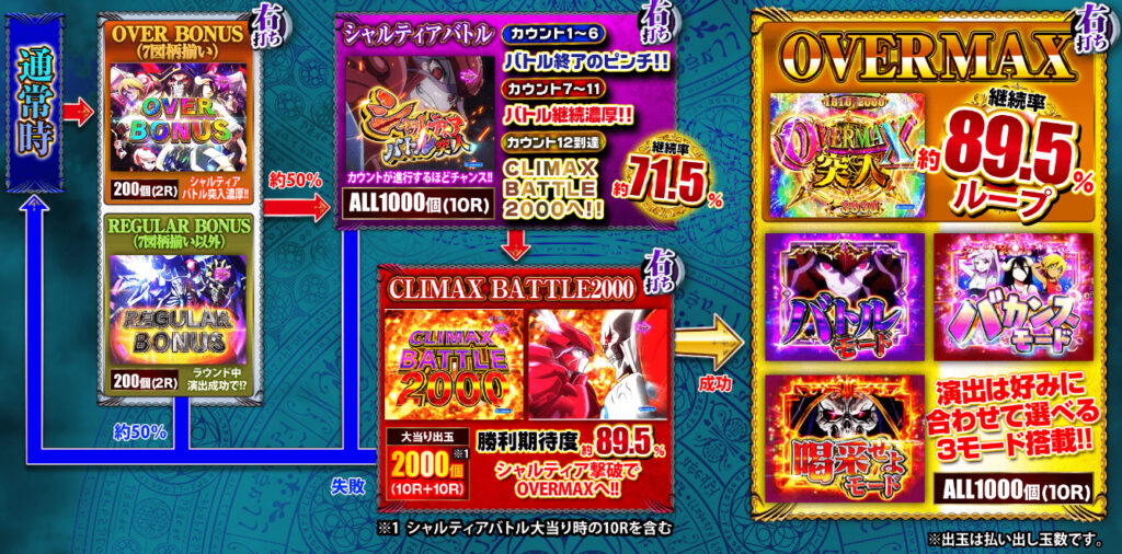 OVERROAD129_ゲームフロー