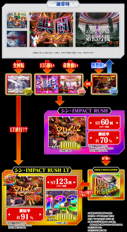 パチンコ「シン・エヴァンゲリオン 129 LT ver.」評価解析情報