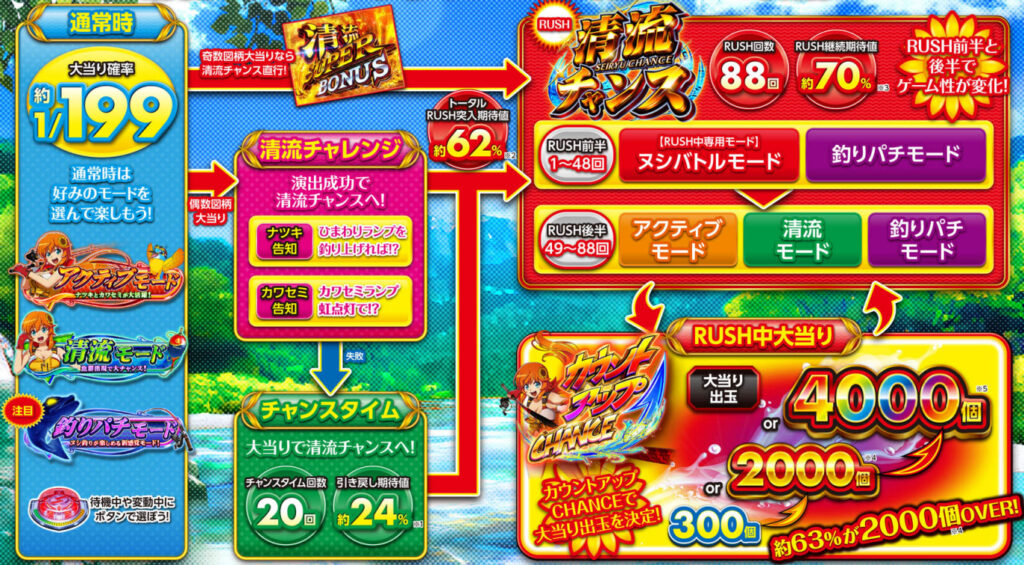 清流物語4_ゲームフロー