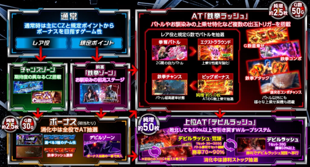 鉄拳6_ゲームフロー