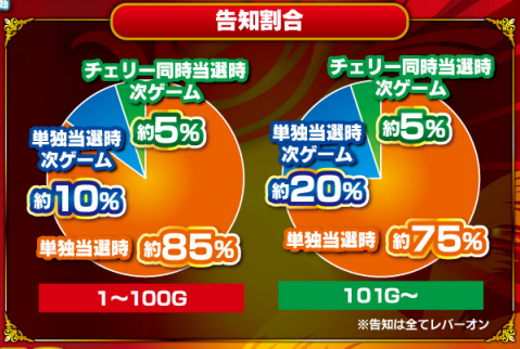 ニューキングハナハナ_告知割合