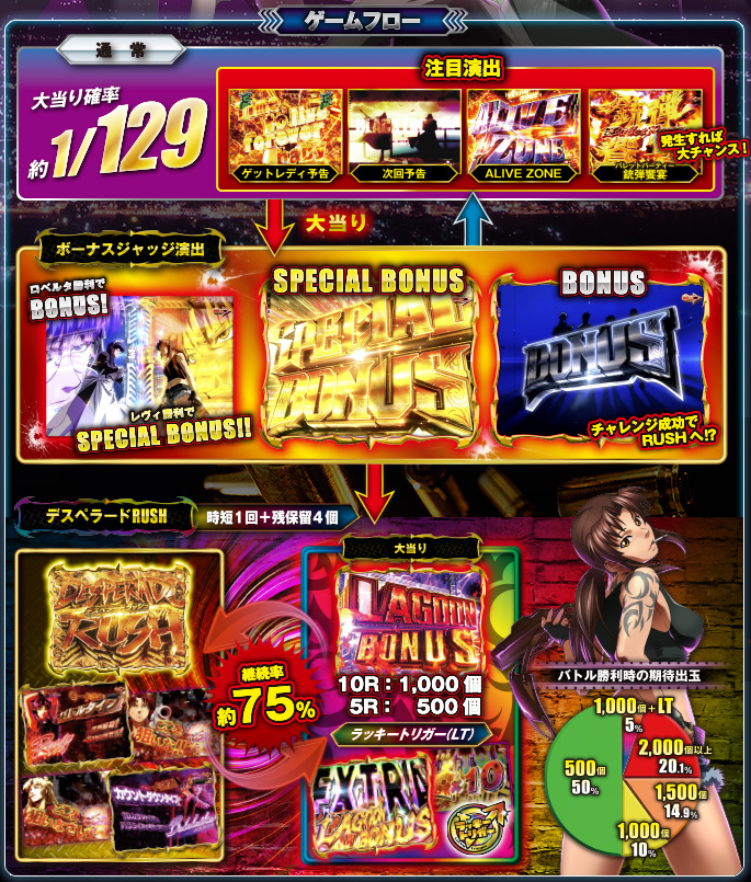 ブラクラ4LT129_ゲームフロー