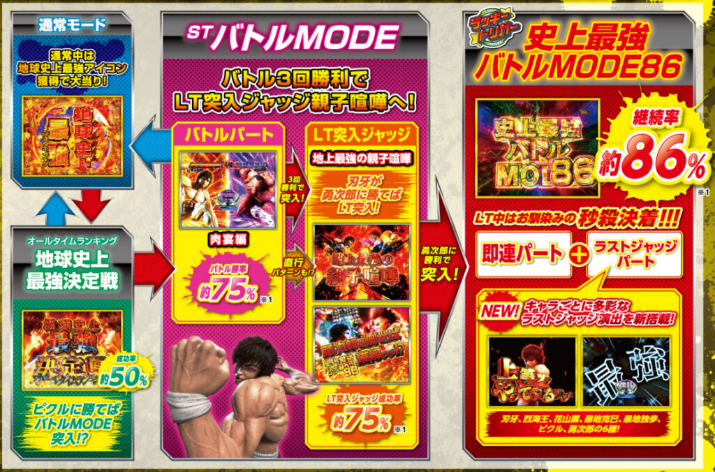 範馬刃牙199_ゲームフロー