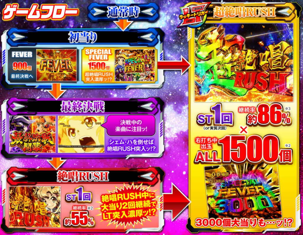 シンフォギア4199_ゲームフロー