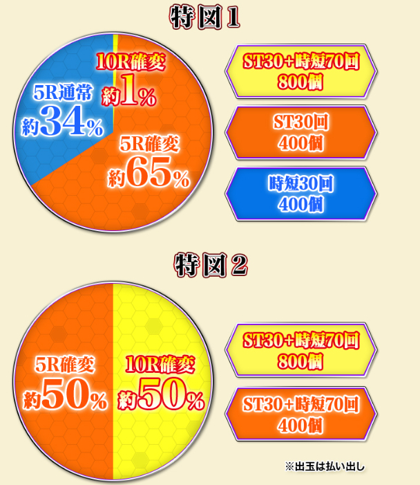 シンエヴァごらく_大当り振り分け