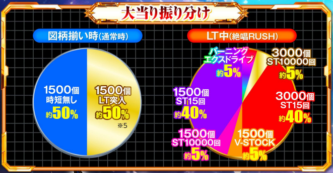 シンフォギア4キャロル_大当り振り分け