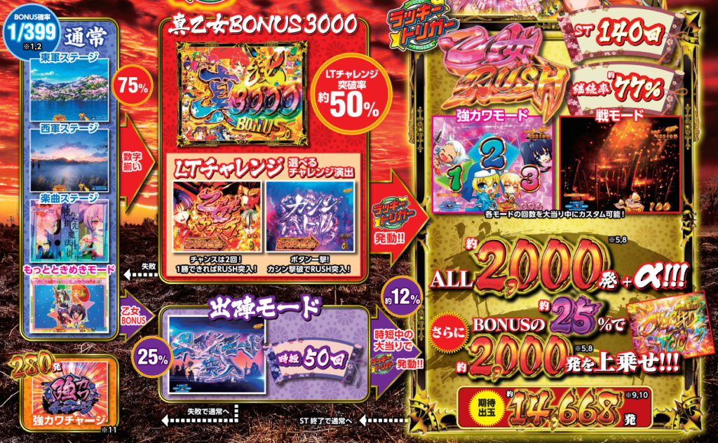 戦国乙女7_ゲームフロー