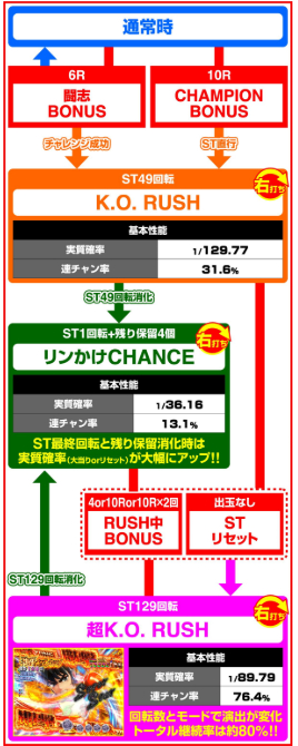 リングにかけろ129_ゲームフロー
