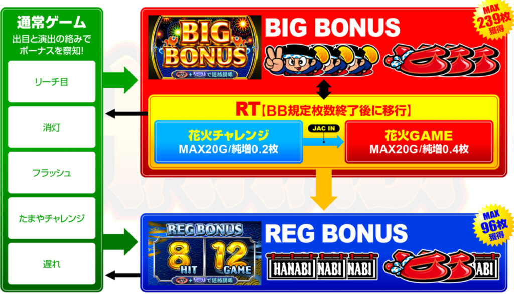 ハナビ_ゲームフロー