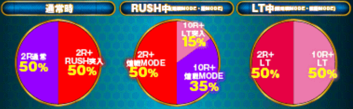 花の慶次蓮極LT_大当り振り分け