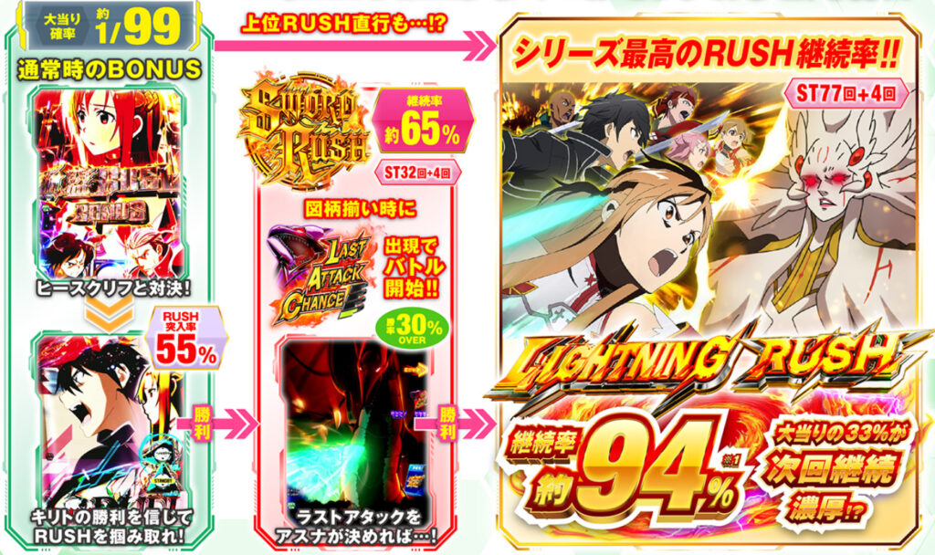 SAO99_ゲームフロー