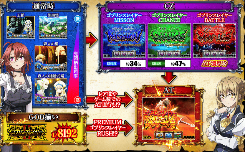 ゴブリンスレイヤー2_通常時フロー