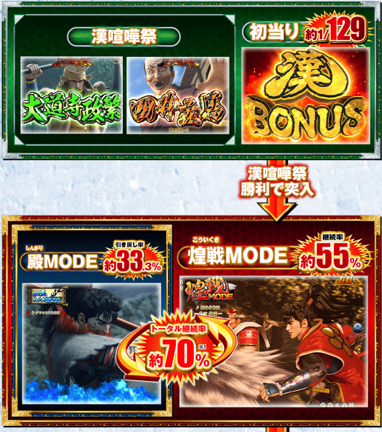 花の慶次蓮極LT_ゲームフロー1