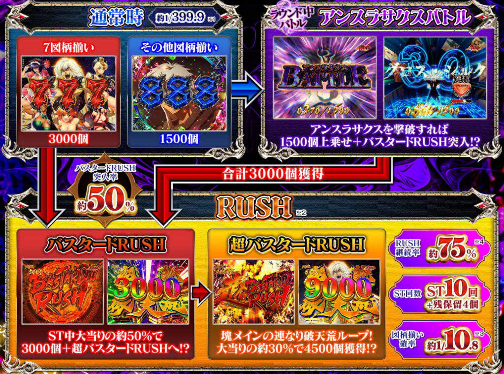 バスタード_ゲームフロー