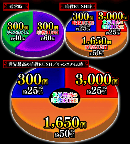 世界最高の暗殺者_大当り振り分け