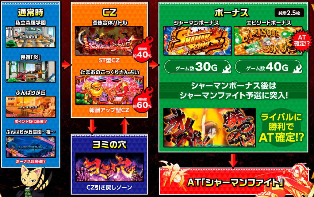 シャーマンキング_ゲームフロー