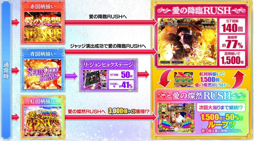 愛の不時着_ゲームフロー