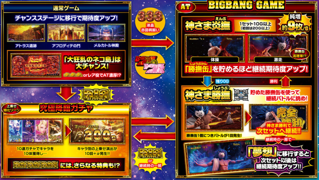 にゃんこ大戦争超神速_ゲームフロー