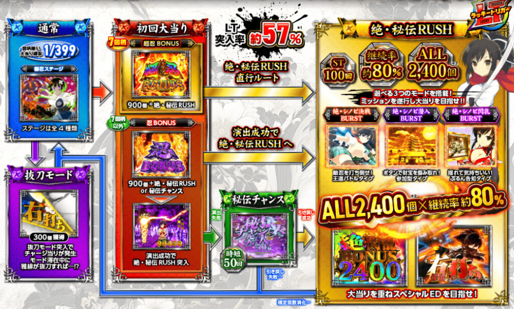 閃乱カグラ_ゲームフロー