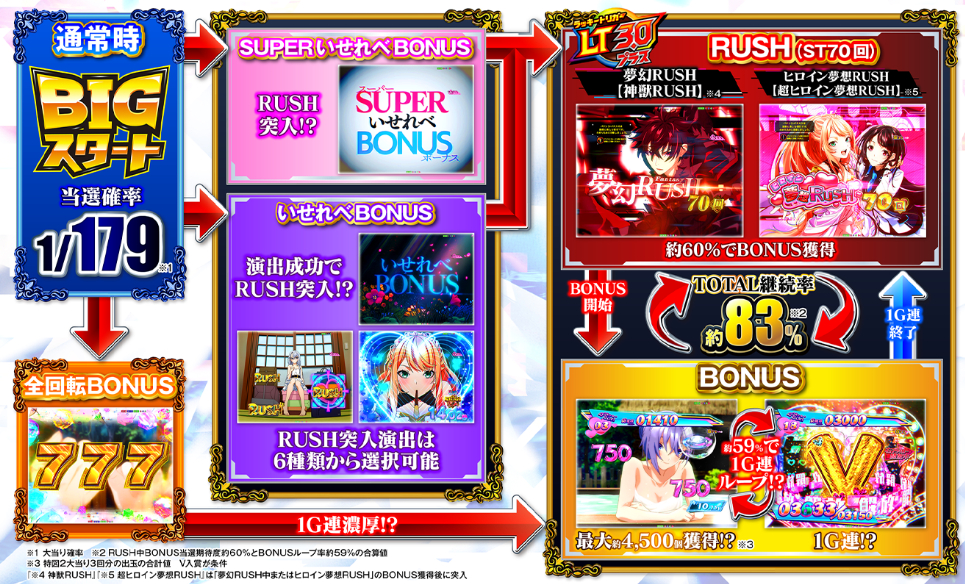 異世界チート_ゲームフロー