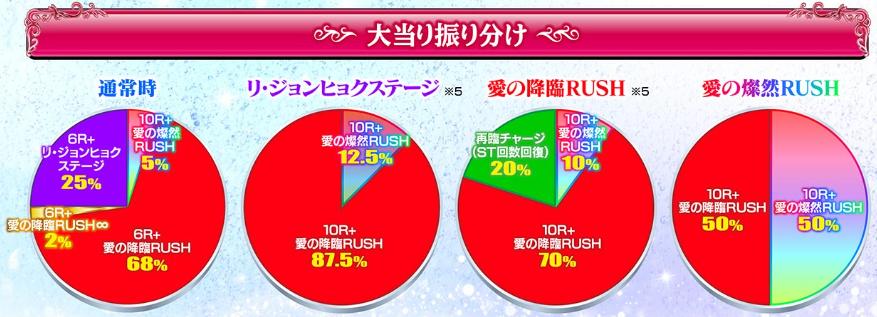 愛の不時着_大当り振り分け