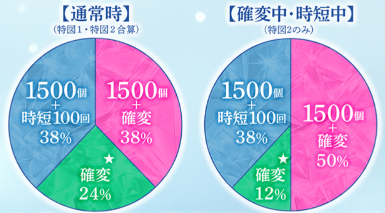 冬ソナMyMEMO_大当り振り分け