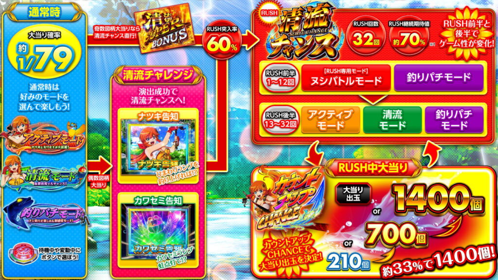 清流物語79_ゲームフロー