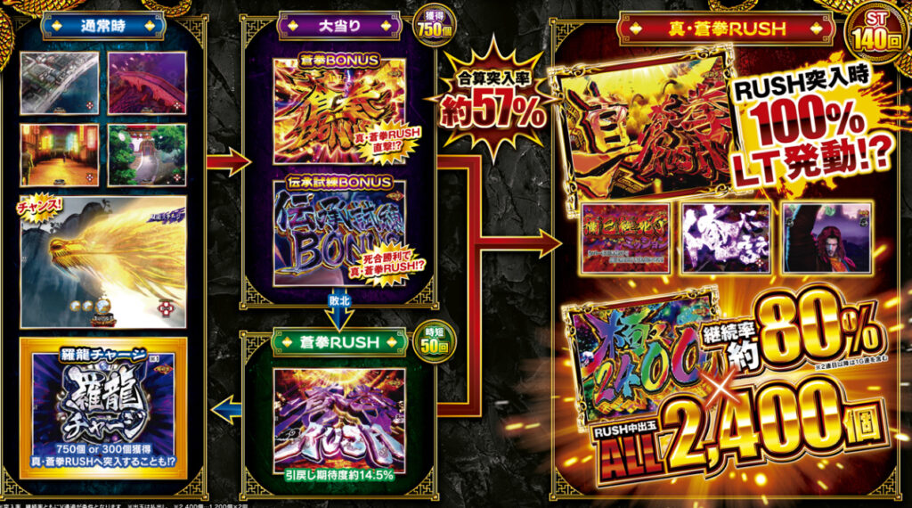 蒼天の拳羅龍_ゲームフロー