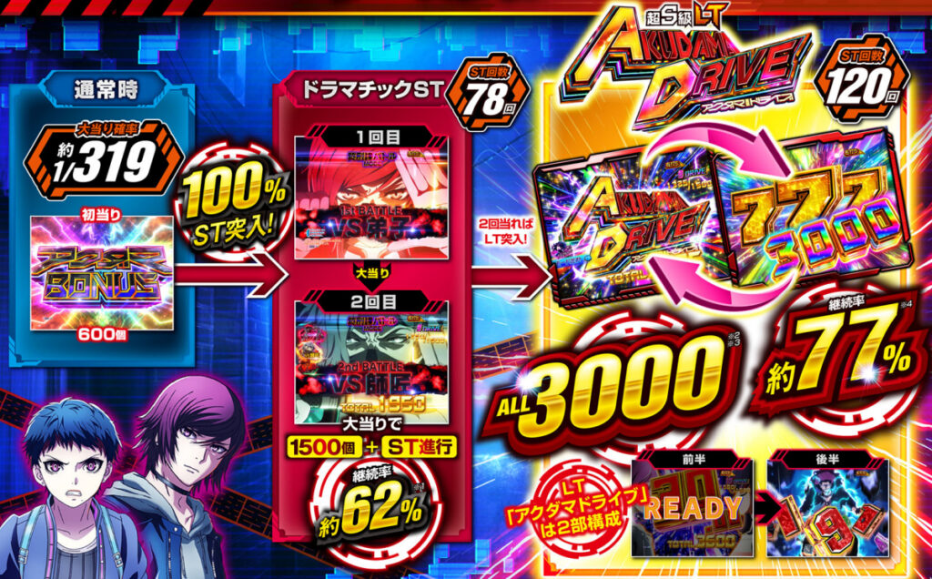 アクダマドライブ_ゲームフロー