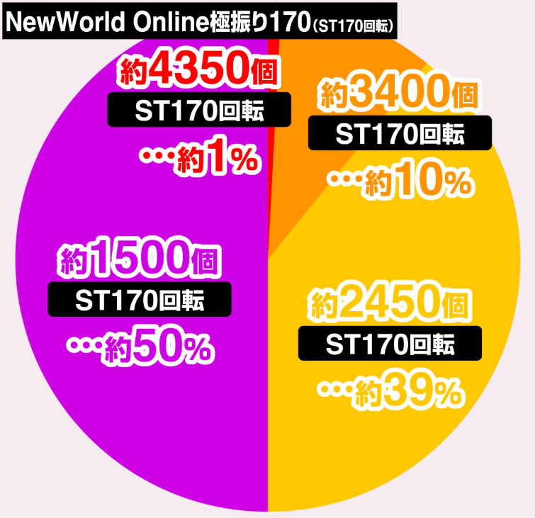 防振り129_大当り割合ST170