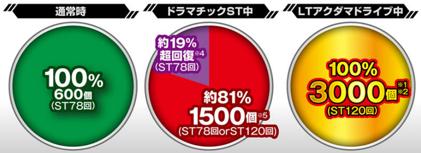 アクダマドライブ_大当り振分け
