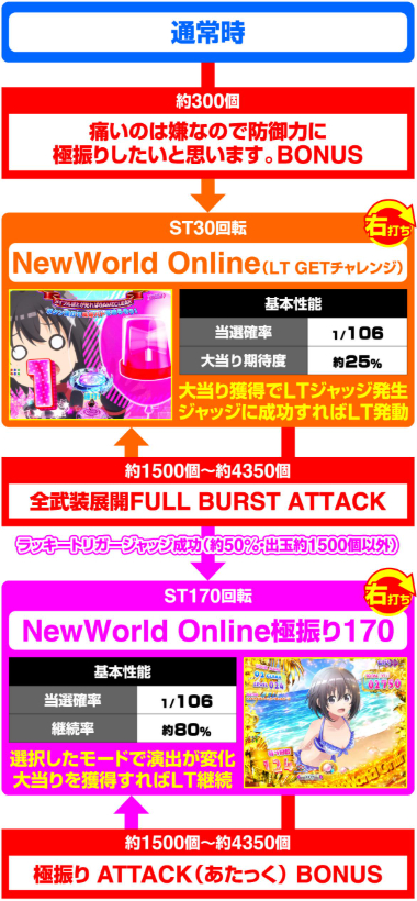 防振り129_ゲームフロー