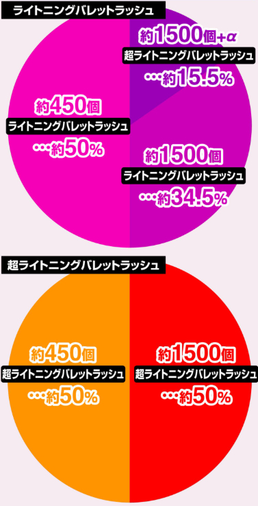 緋弾のアリア緋緋神199_大当り振分けRUSH